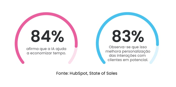 Como criar um agente de prospecção com IA que ajude nas vendas