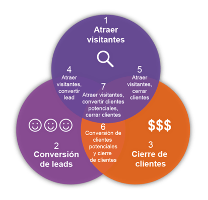 HAL automatizacion de marketing smarketing