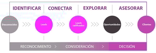 Metodología de ventas inbound 2
