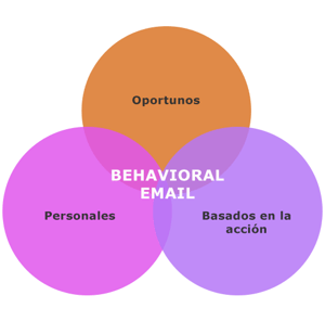 HAL - E-mail marketing dirigido por comportamiento