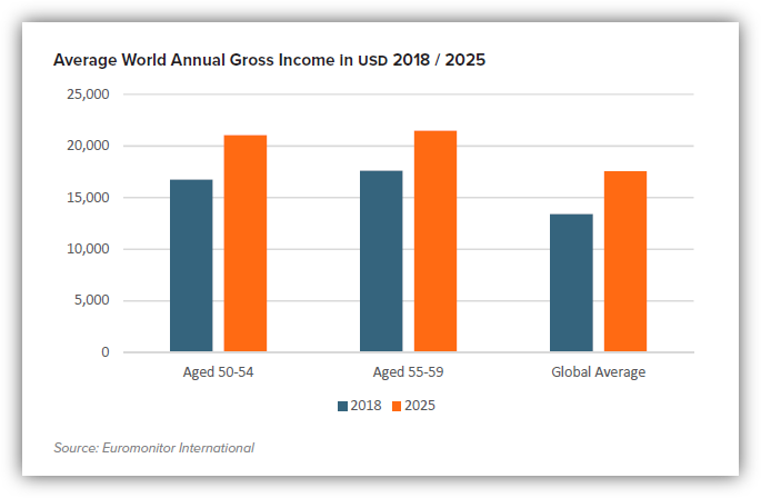 HAL - Anual Gross Income