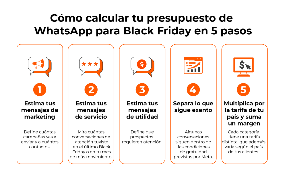 HAL - Cómo calcular tu presupuesto de WhatsApp para Black Friday en 5 pasos