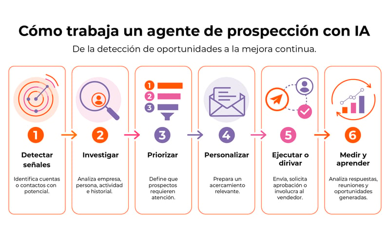 HAL - Cómo trabaja un agente de prospección con IA