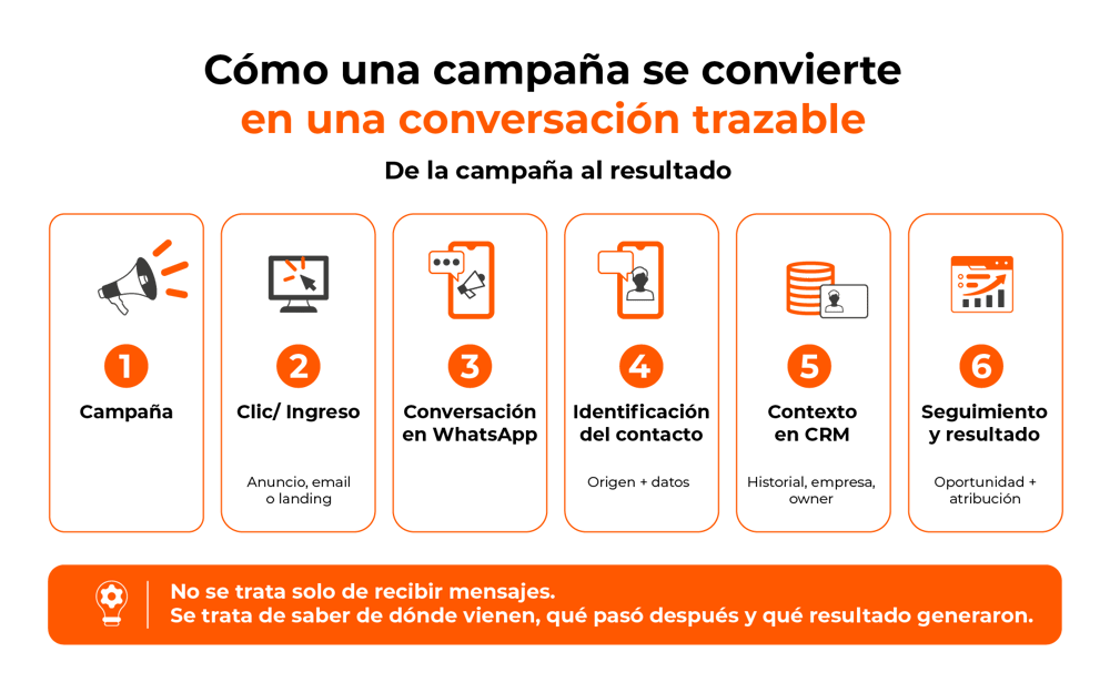HAL - Cómo una campaña se convierte en una conversación trazable