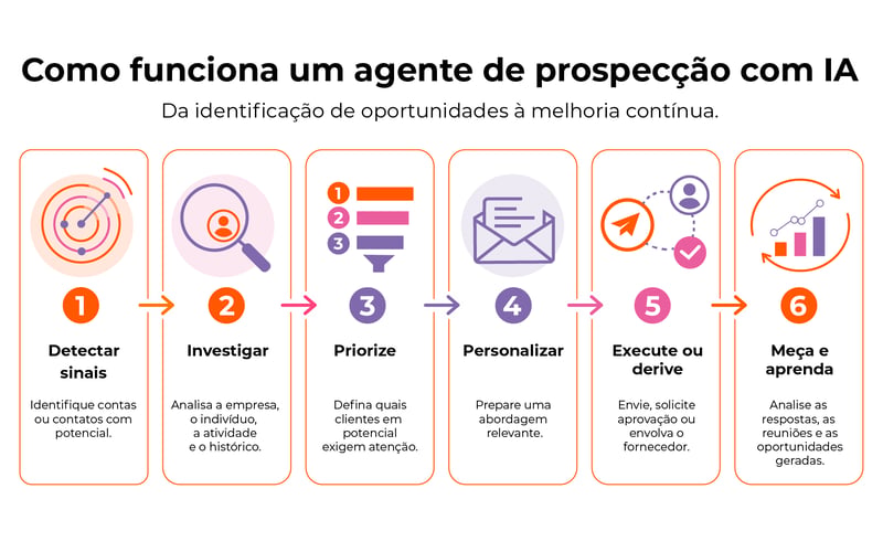 HAL - COMO FUNCIONA UM AGENTE DE PROSPECÇÃO COM IA