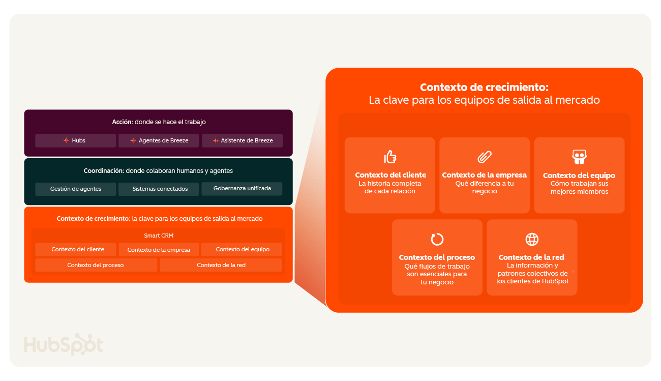 HAL - Los equipos de crecimiento necesitan su propio contexto