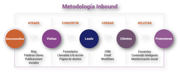 HAL automatizacion de marketing smarketing