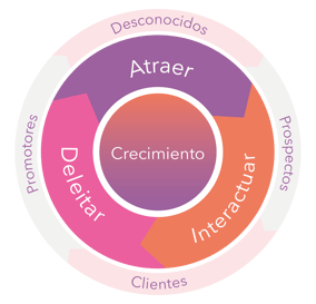 HubSpot-flying-wheel-español