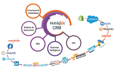 HAL Company funcionalidades del crm de hubspot