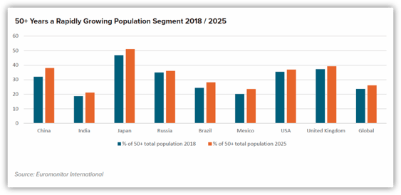HAL - +50 años un segmento de población de rápido crecimiento 2018 / 2025
