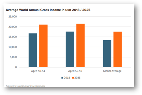 HAL - promedio mundial ingreso bruto anual en USD 2018/2025