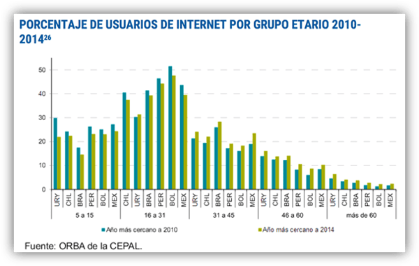 HAL - porcentaje de usuarios de internet por grupo etario