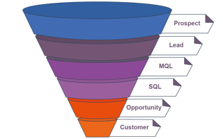 Embudo inbound marketing hal company