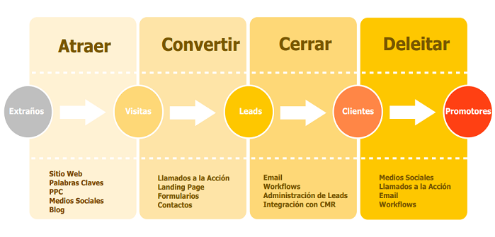 etapas del inbound marketing