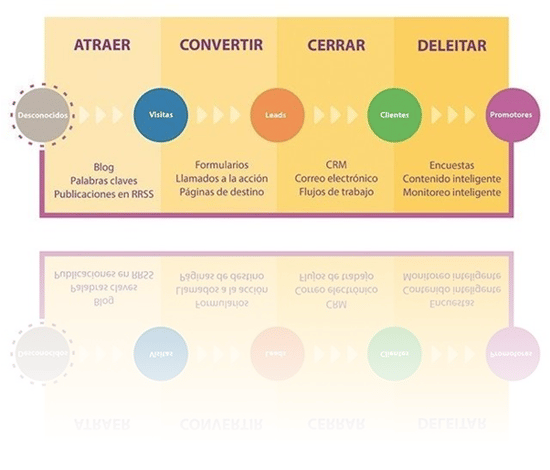 HAL Company que es inbound marketing 2