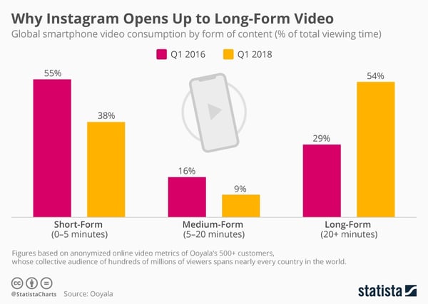 chartoftheday_14377_mobile_video_consumption_by_length_n