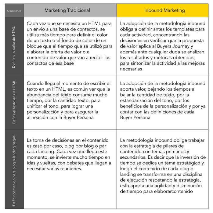 HAL - Ejecución ágil como eje del Inbound Marketing