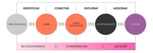 HAL - Ejecución ágil como eje del Inbound Marketing