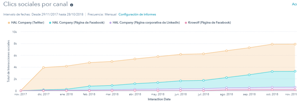 HAL redes sociales inbound marketing