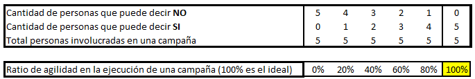 Ejecución agil y tiempo con INBOUND