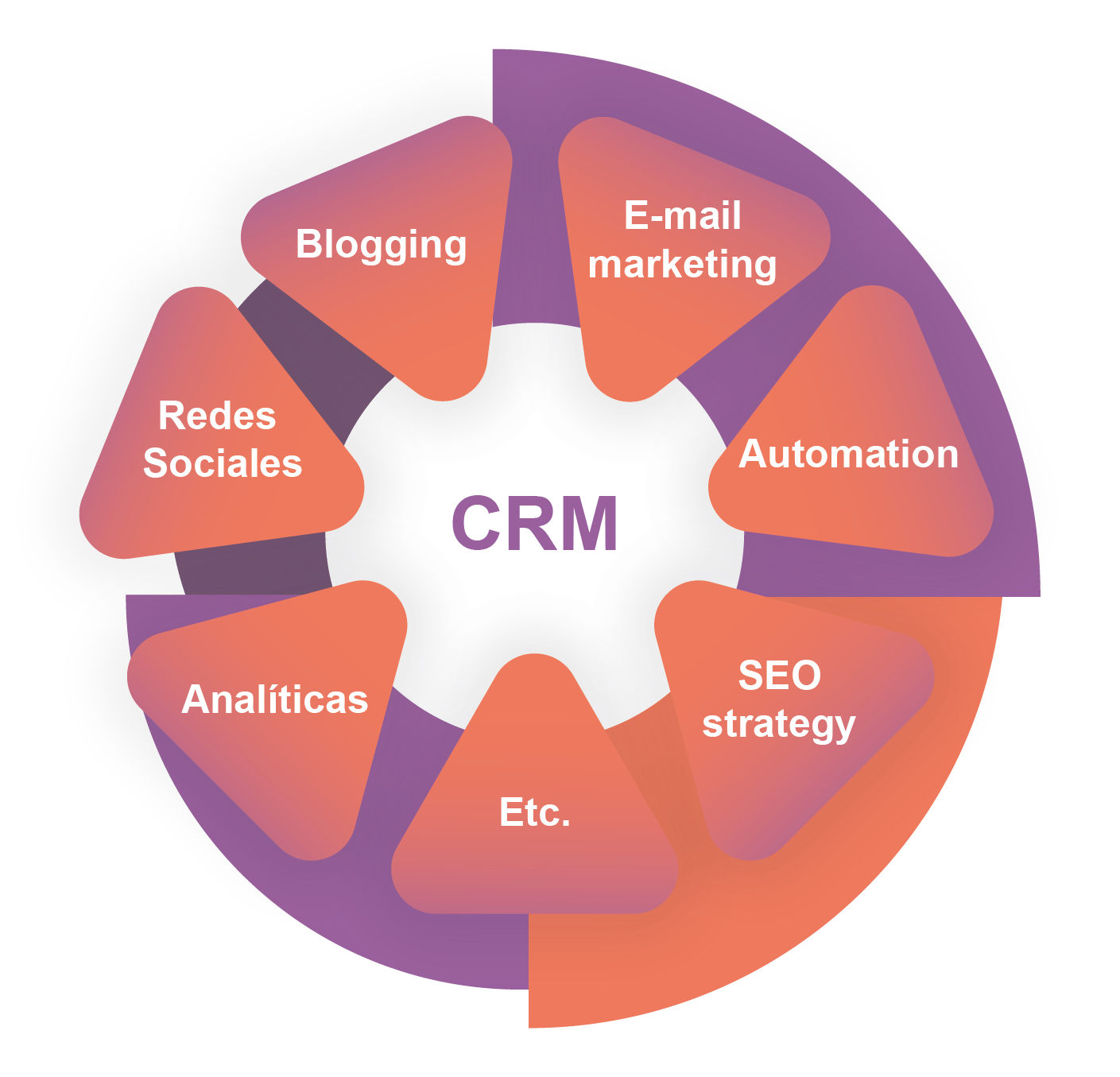 Contenido HAL CRM_