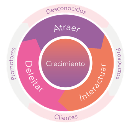 Inbound marketing